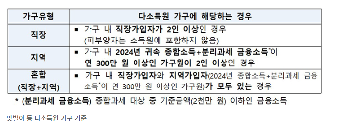민생회복 소비쿠폰 2차 지원금 지급안내 신청방법 민생회복 지원금 사용처 지급시기