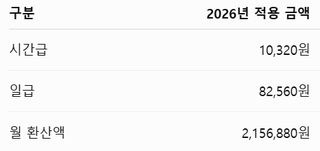2026년 현재 최저임금은 얼마일까?