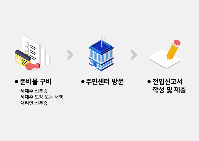 Summary of the process of notification of move-