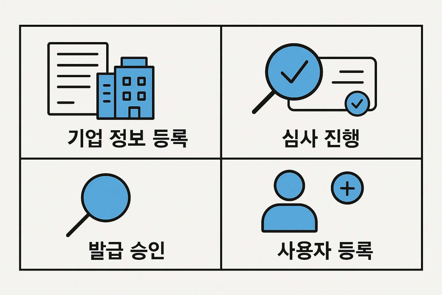 농협기업카드 홈페이지에서 기업 정보 등록, 심사 진행, 발급 승인, 사용자 등록 등 발급 절차 전 과정을 단계별로 안내하는 인포그래픽
