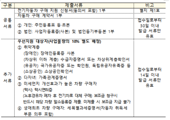 전남 해남군 전기차 보조금 금액