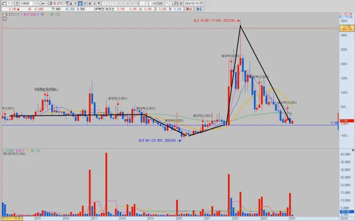 탑코미디어-월봉-차트-분석