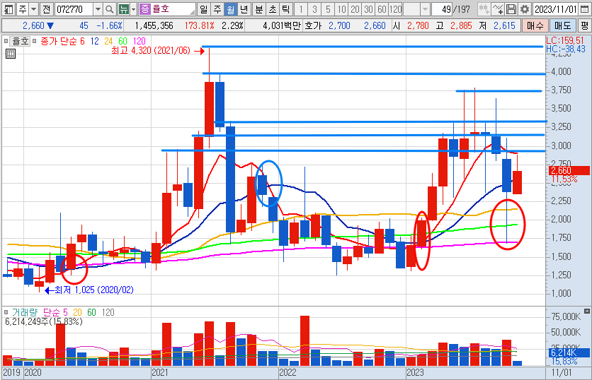 율호 주가 월봉 차트 (2023년 11월 9일)