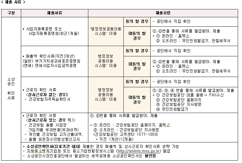 자영업자 지원 정책