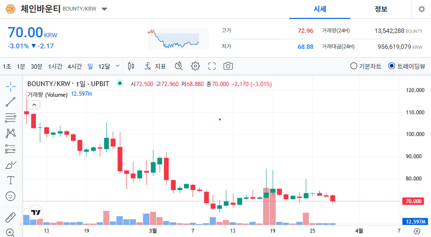 체인바운티 코인 가격 전망