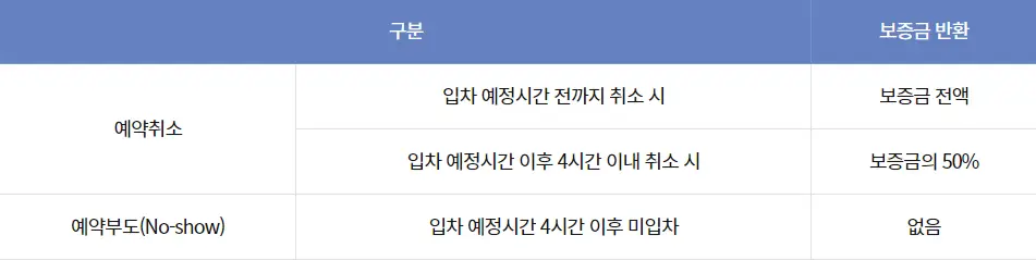 예약주차장-예약-보증금-반환-안내