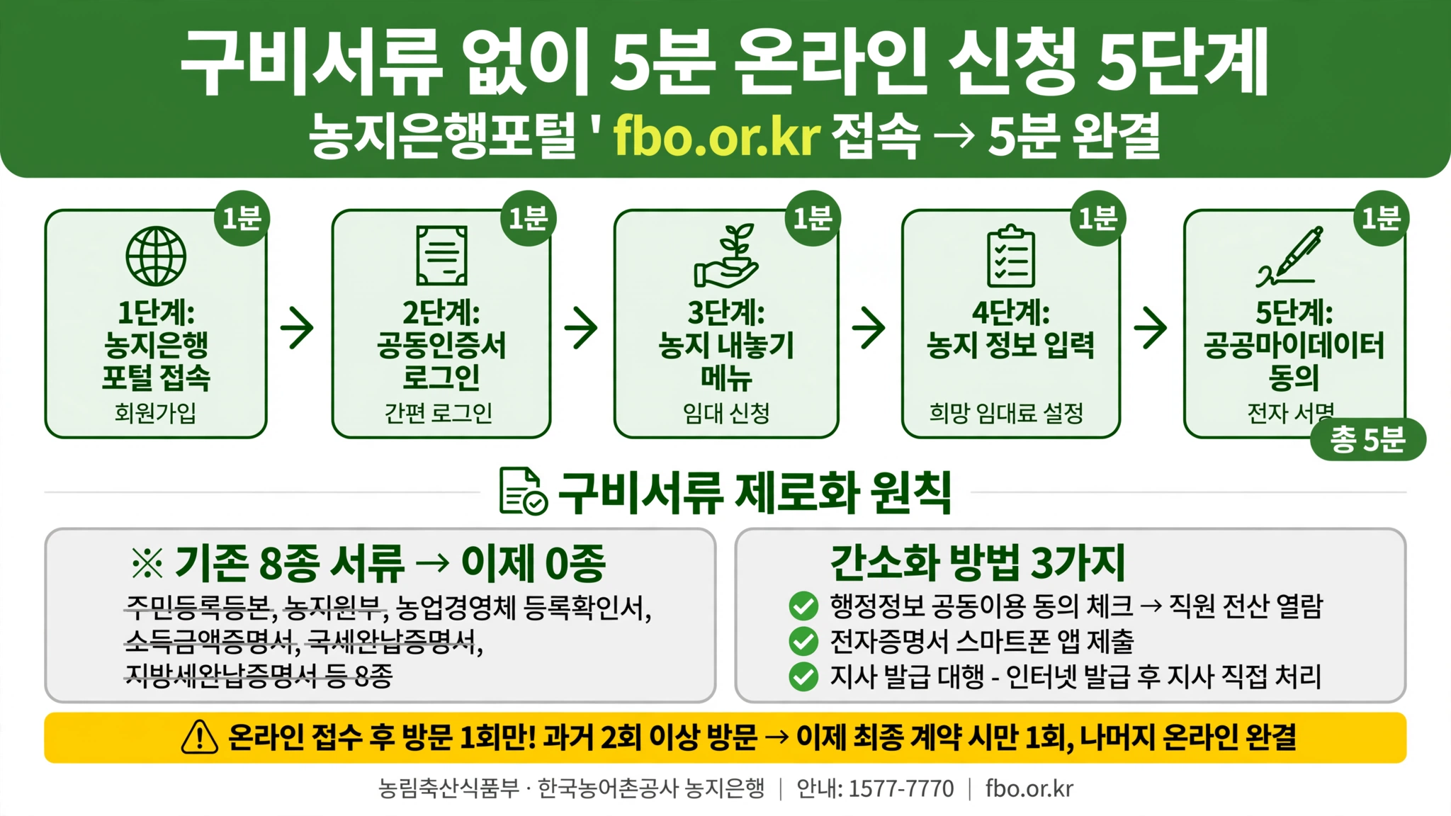 농지은행 농지 임대 위탁 가능 여부 판단 기준 면적 1000제곱미터 300평 이상 지목 전 답 과수원 본인 명의 등기 처분의무통지 처분명령 불가