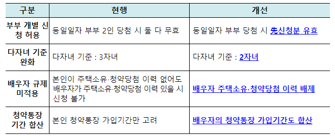 청약제도 개선안