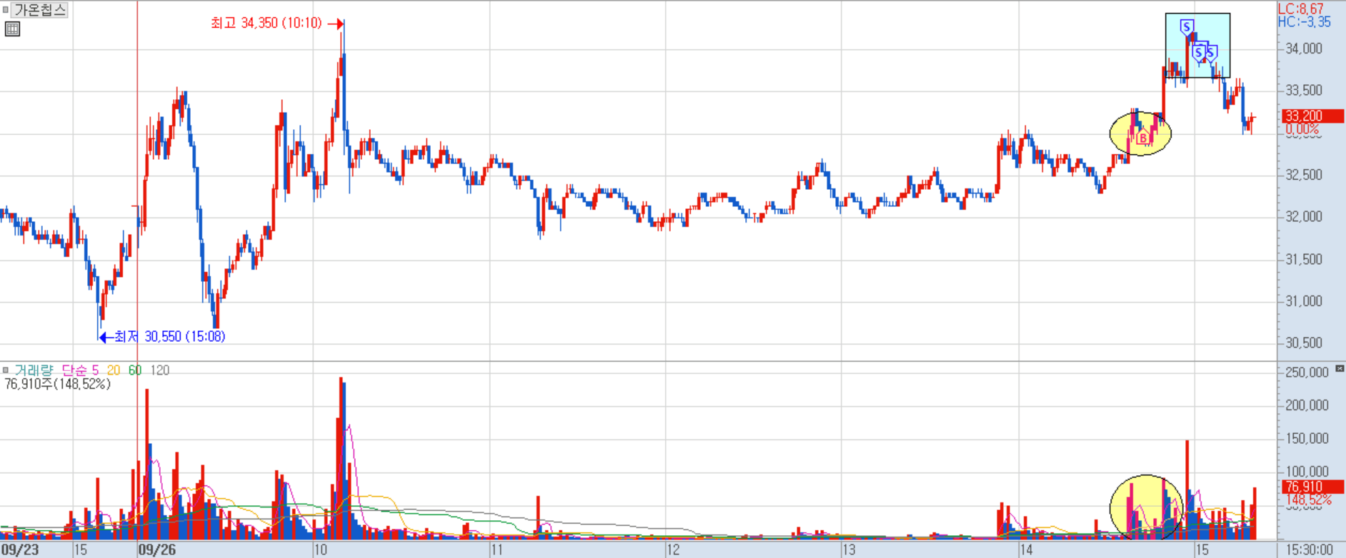 가온칩스 분봉 차트
