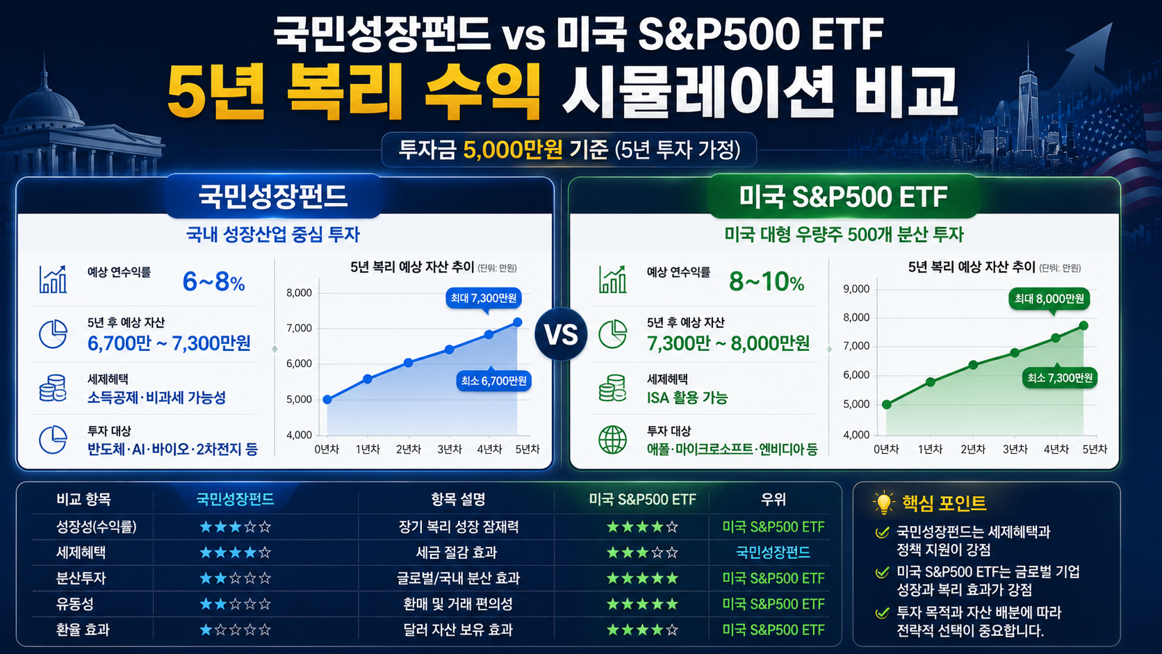 #국민성장펀드 #미국SNP500 #KODEX미국SNP500 #국민성장펀드비교 #국민성장펀드수익률 #미국ETF #절세투자 #4050재테크 #ETF자산배분 #장기투자 #K자산연구소