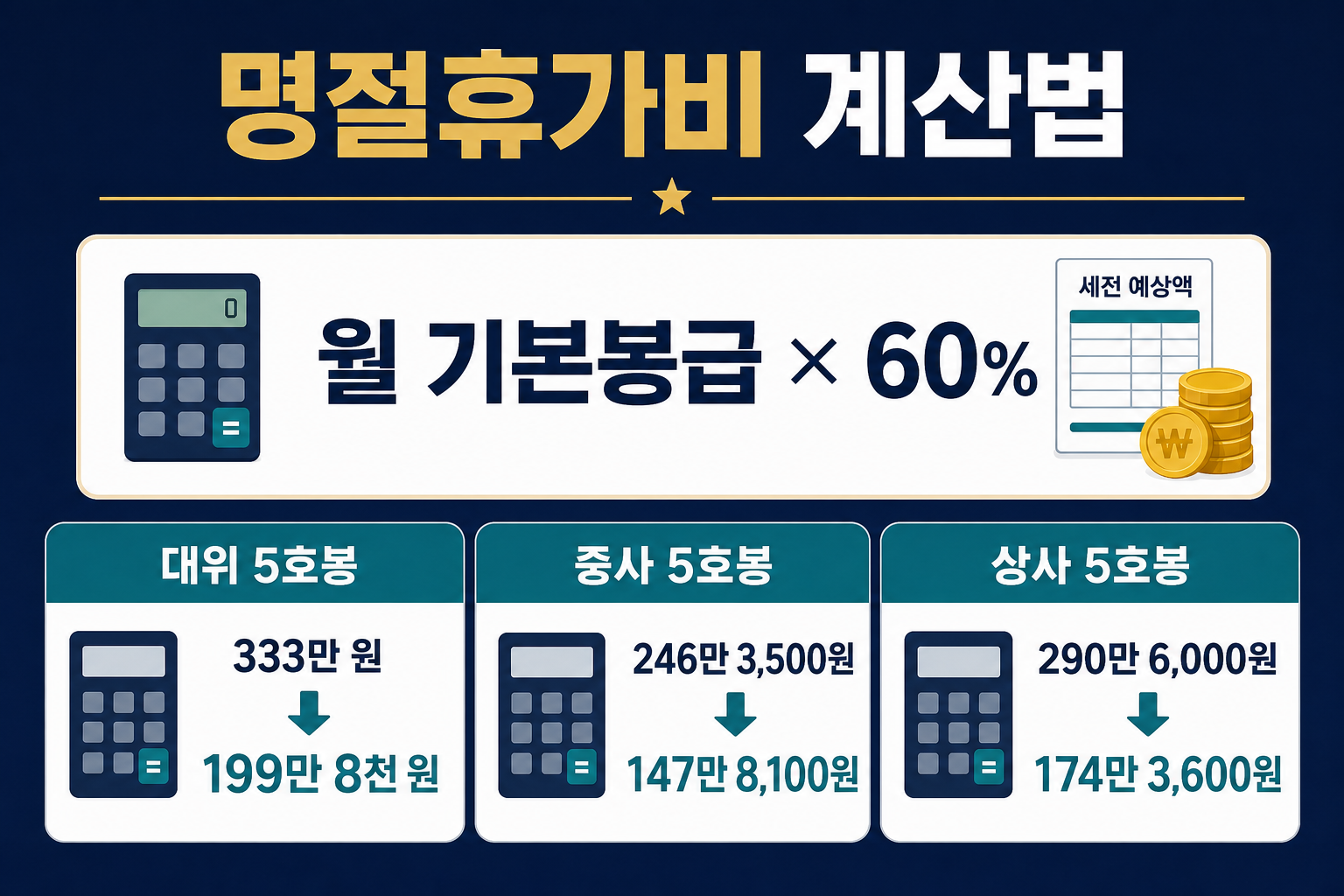 2026년 군인 명절휴가비 기본봉급 60퍼센트 계산 사례