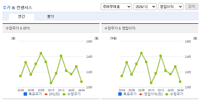 CMG제약_컨센서스