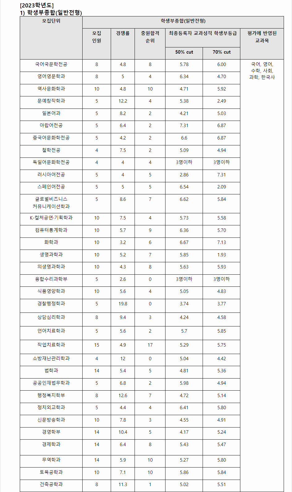 2023학년도 조선대학교 학생부종합전형 전형 결과