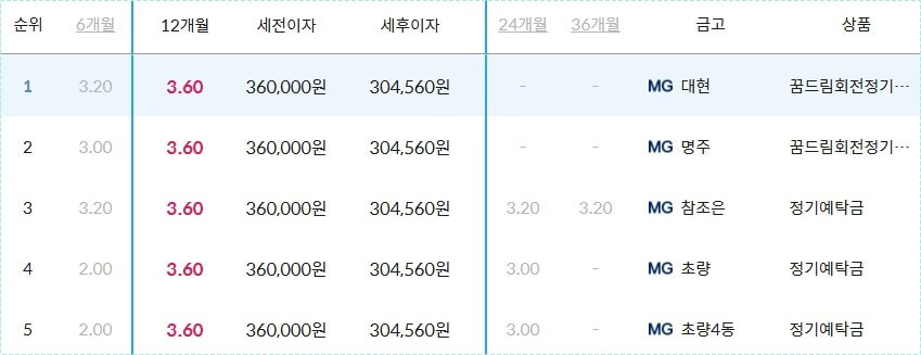 새마을금고 예금금리 가장 높은곳