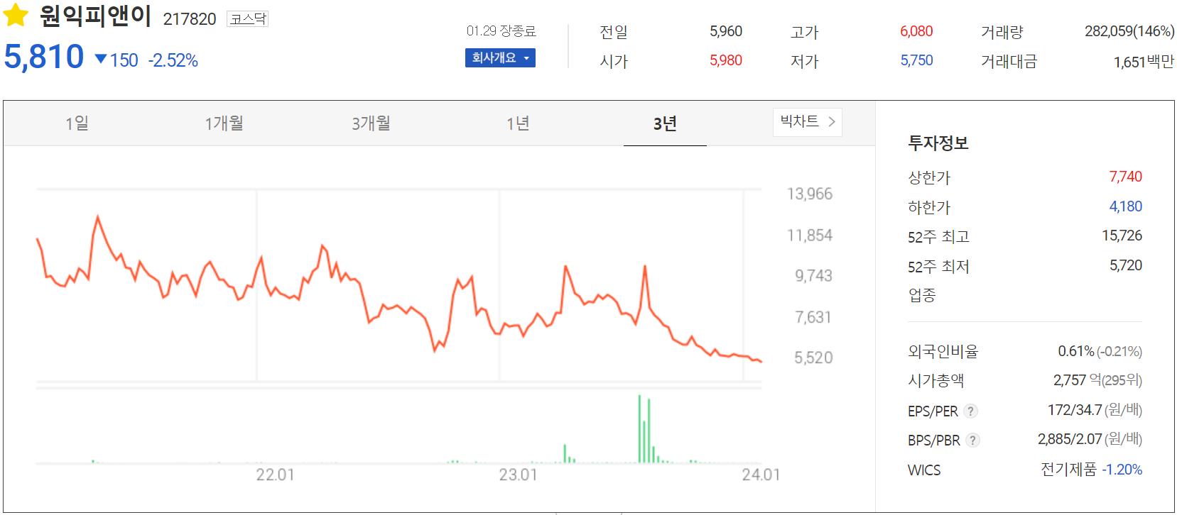 원익피앤이 - 주가 정보(2024.01.29)