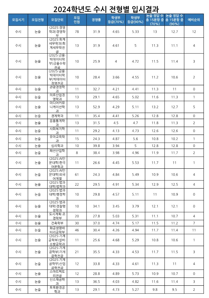 가천대 수시등급 2024 논술전형 사진 1