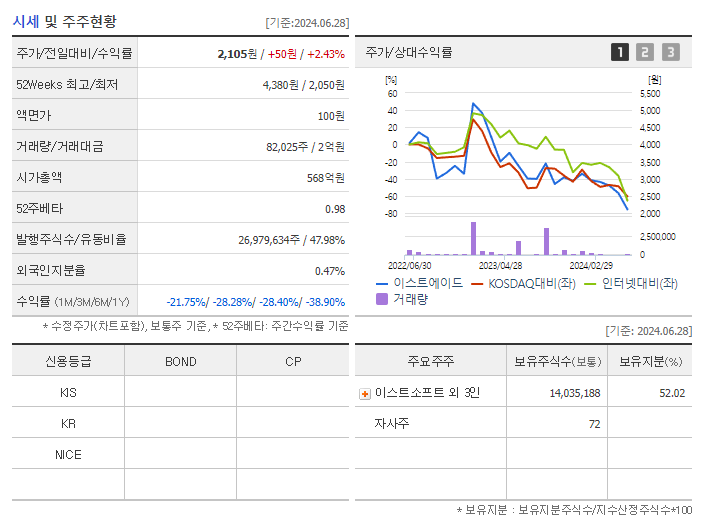 이스트에이드_기업개요