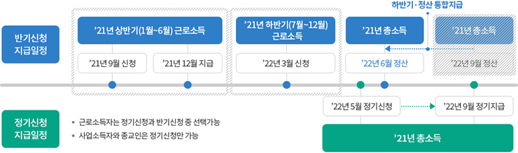 2022 근로장려금 신청기간 및 지급일