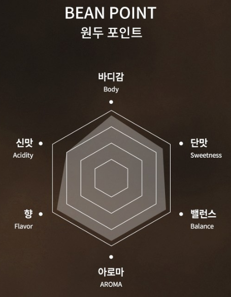 원두 정보