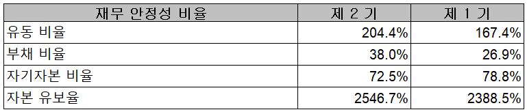 대덕전자 - 재무 안정성 비율