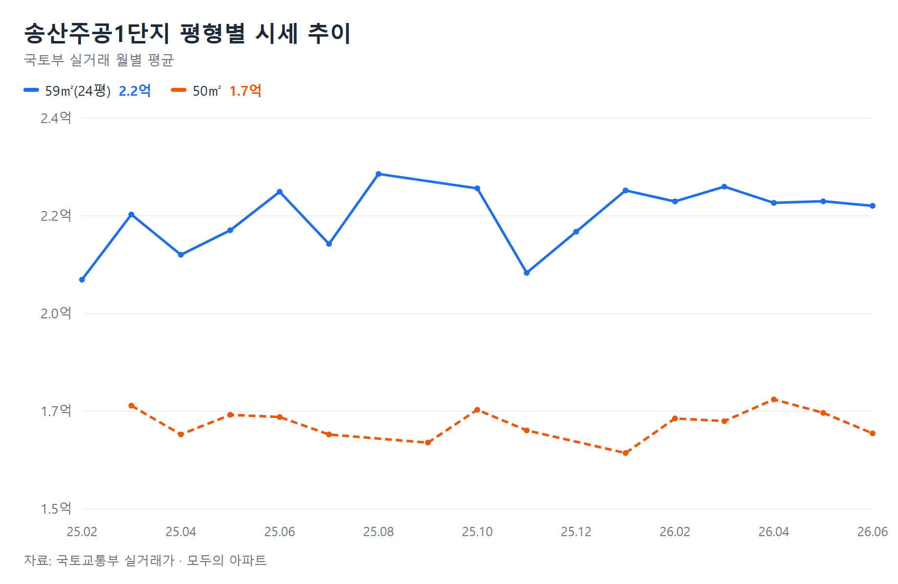송산주공1단지 시세 추이