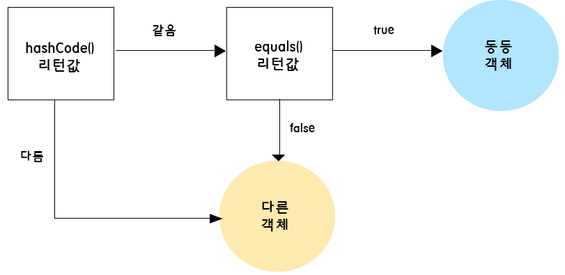 java-hashCode