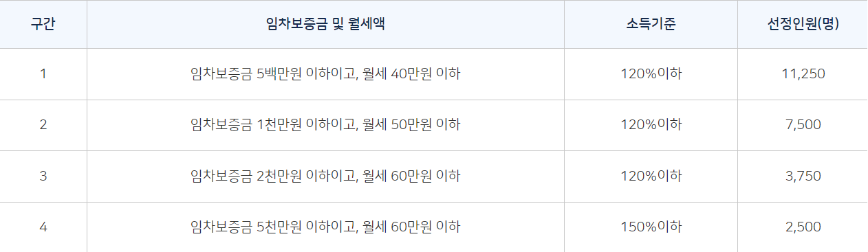 임차보증금, 월세 및 소득기준 4개 구간