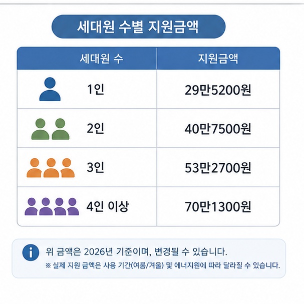 2026년 에너지 바우처 지원금액이 세대원 수에 따라 달라지는 내용을 보여주는 그림