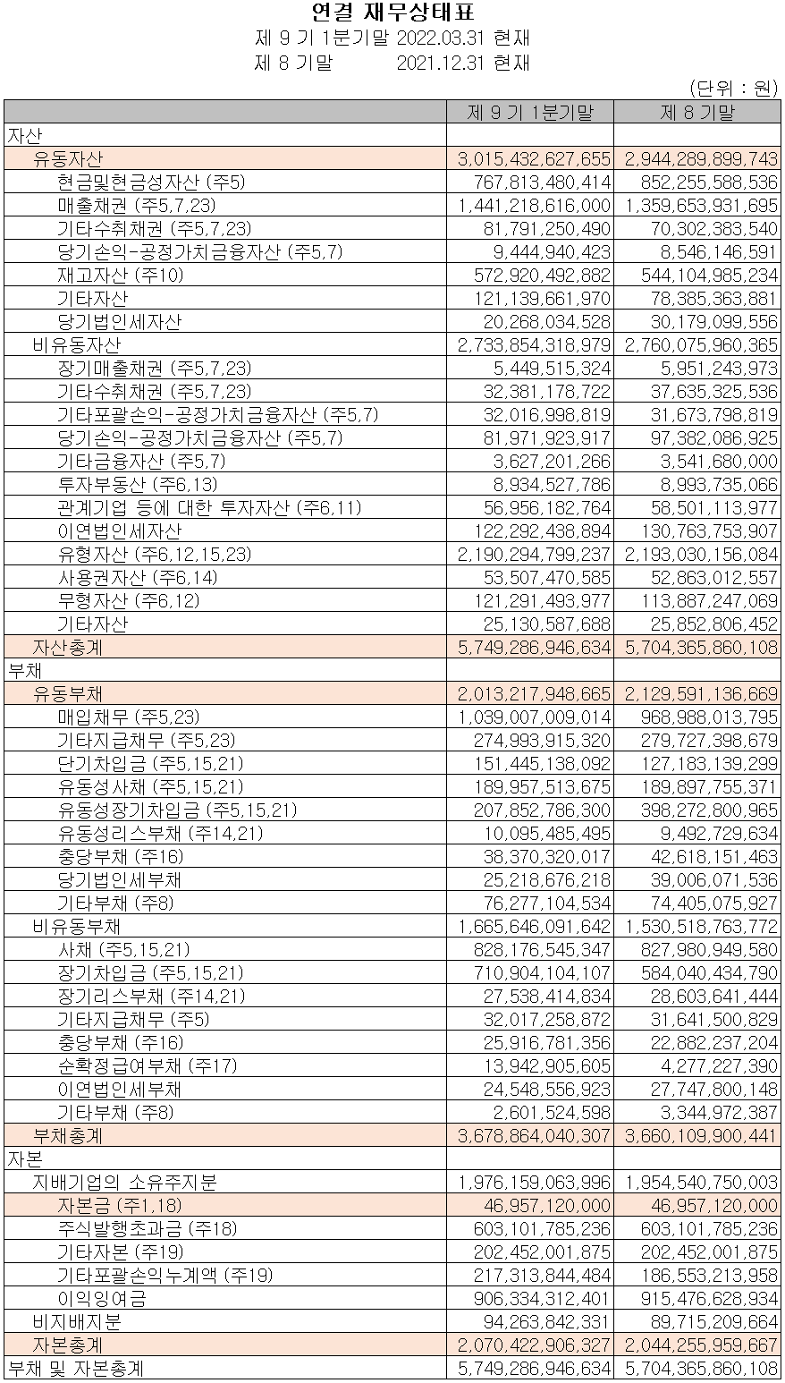 만도 - 재무상태표