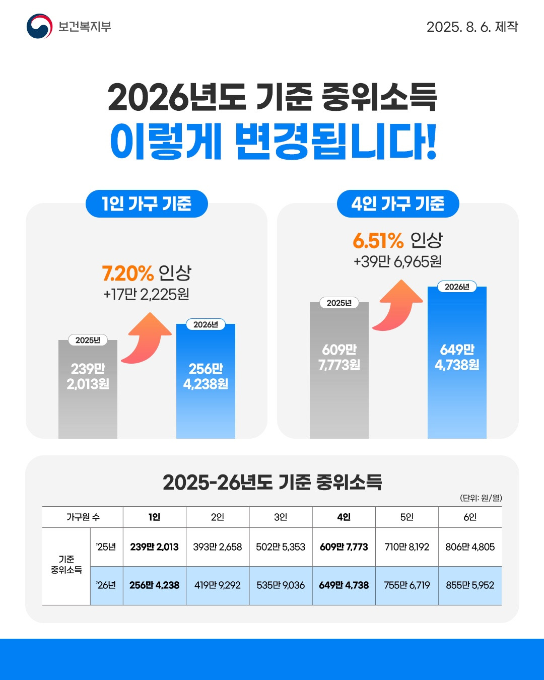 2026년 기준 중위소득