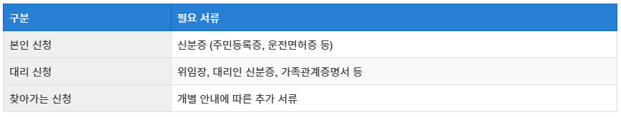 지원금 신청방법