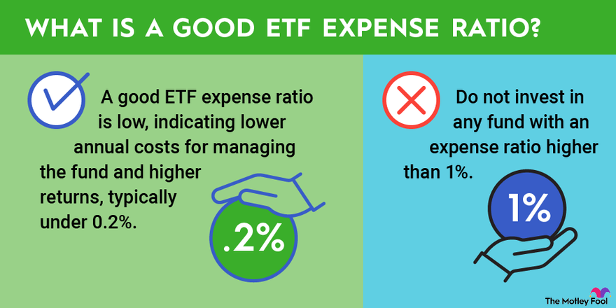 ETF 운용보수(expense ratio)의 개념과 1% 이상일 때 주의해야 할 이유를 설명하는 이미지