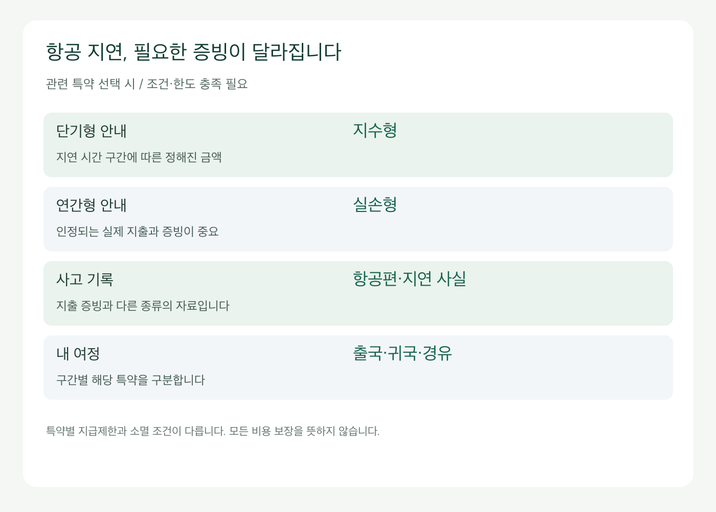 항공 지연 지수형과 실손형의 지급 기준과 증빙 차이