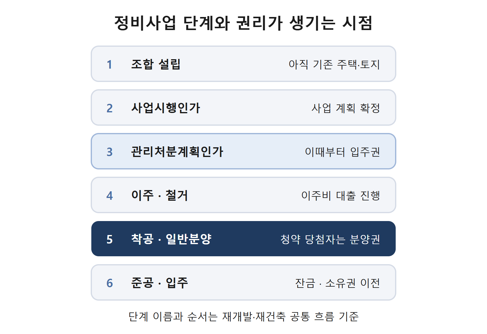 재개발 재건축 단계와 권리 발생 시점