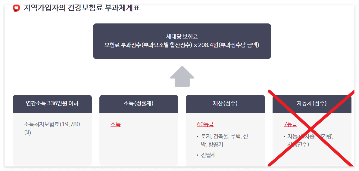 지역가입자의 건강보험료 부과체계표