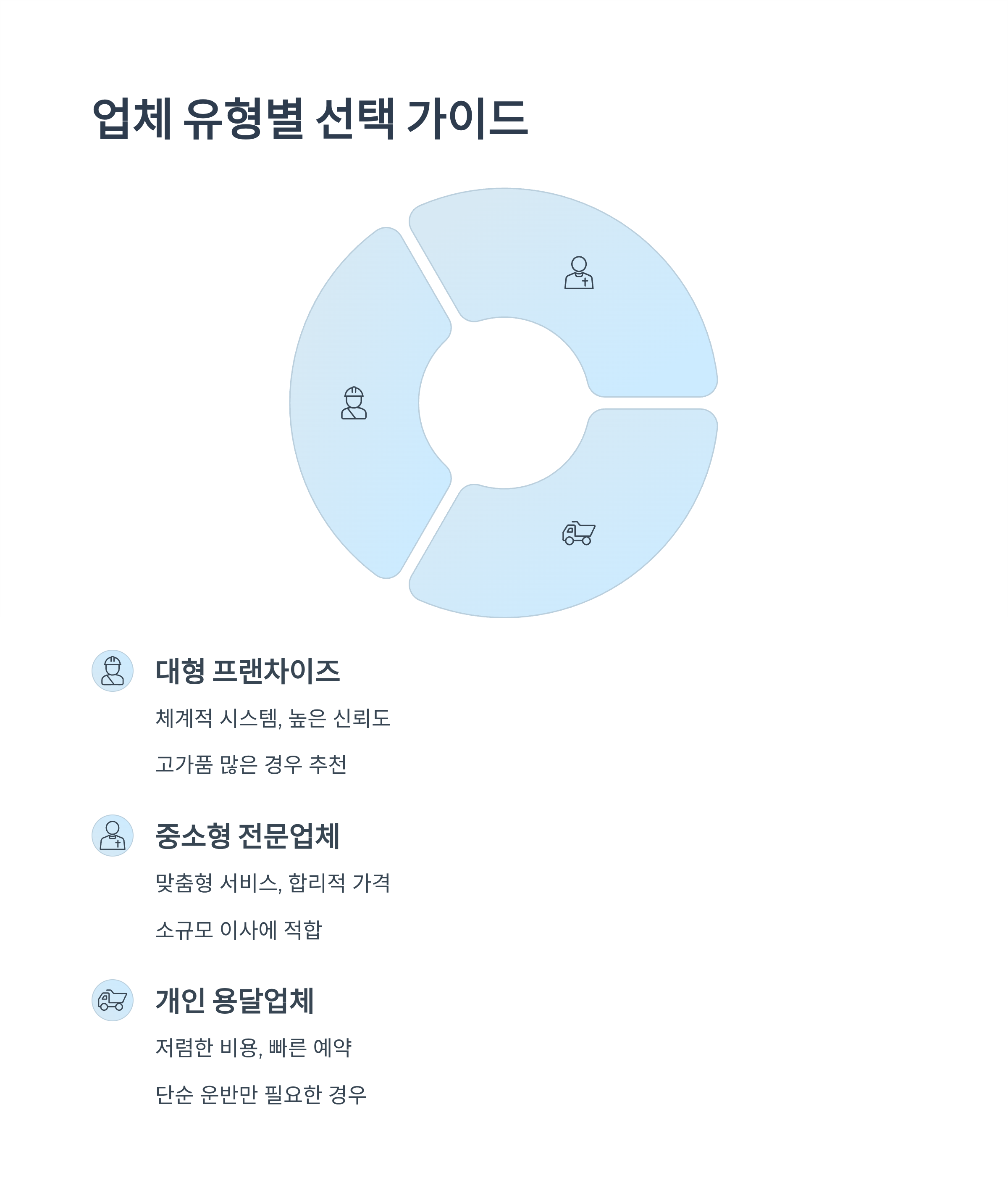 이사업체 유형별 선택 가이드