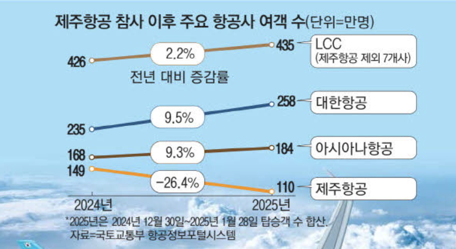 제주항공 참사 이후 주요 항공사 여객 수 (출처 : 매일경제)