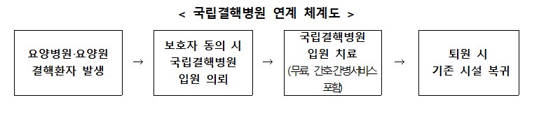 국립결핵병원 통합지원