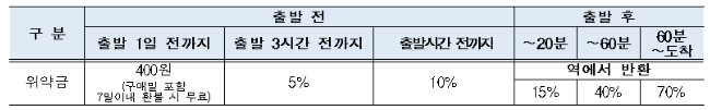 코레일승차권반환위약금표