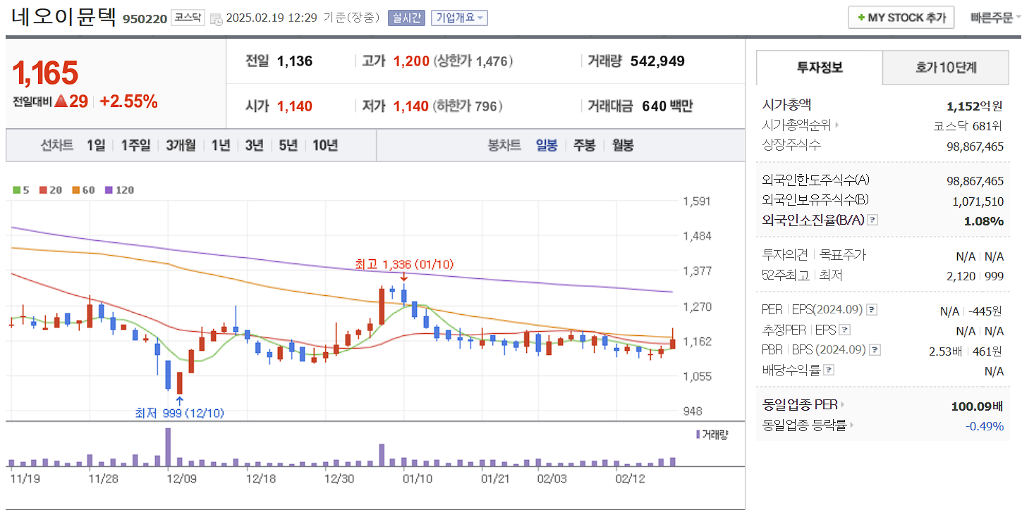 면역항암제 관련주 대장주 네오이뮨텍 일봉 차트