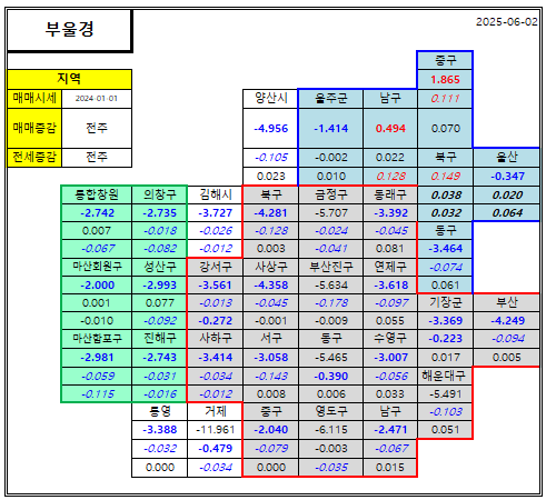 부산 울산 경남 부동산 시세