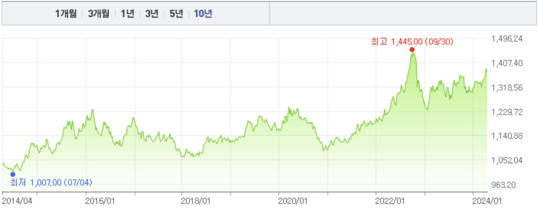 원달려환율차트 10년