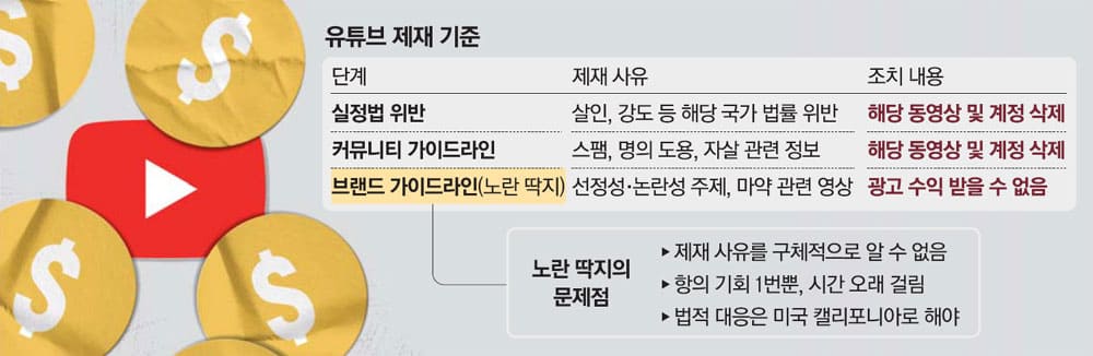 유튜브 경고 '노란딱지' ...판단 기준 입 맛에 맞게?