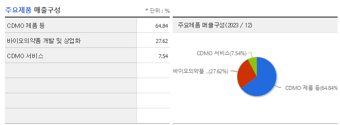 삼성바이오로직스_주요제품