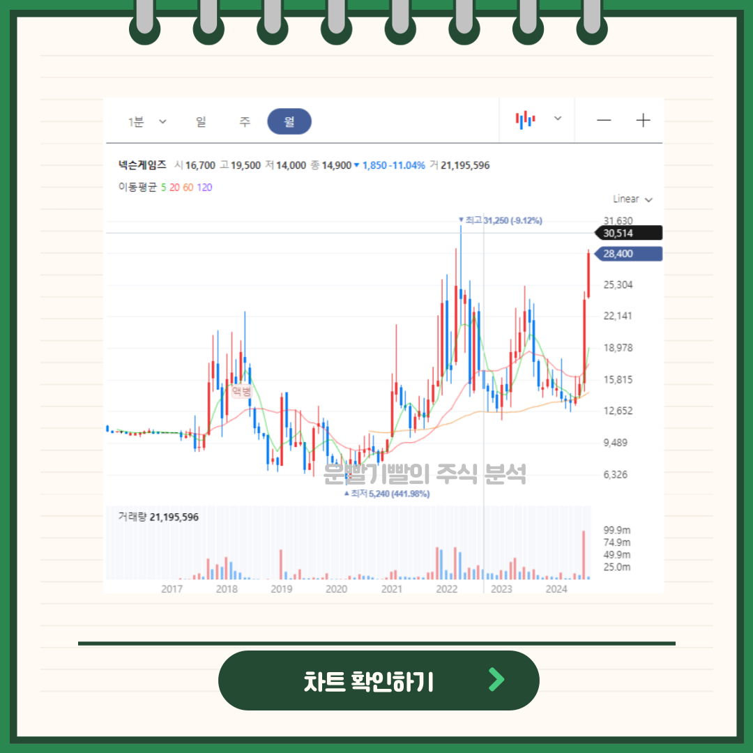 넥슨게임즈 차트분석