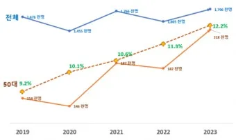 50 할인받아 자격증 따기 청년 응시료 지원 신청_22