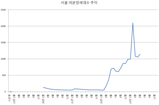 서울 미분양 아파트 세대수 추이