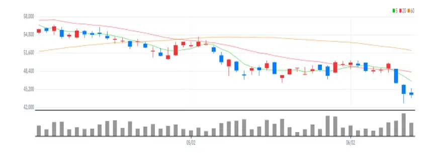 아이에스동서 차트