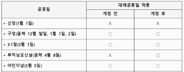 5월 29일 대체공휴일 개정 전