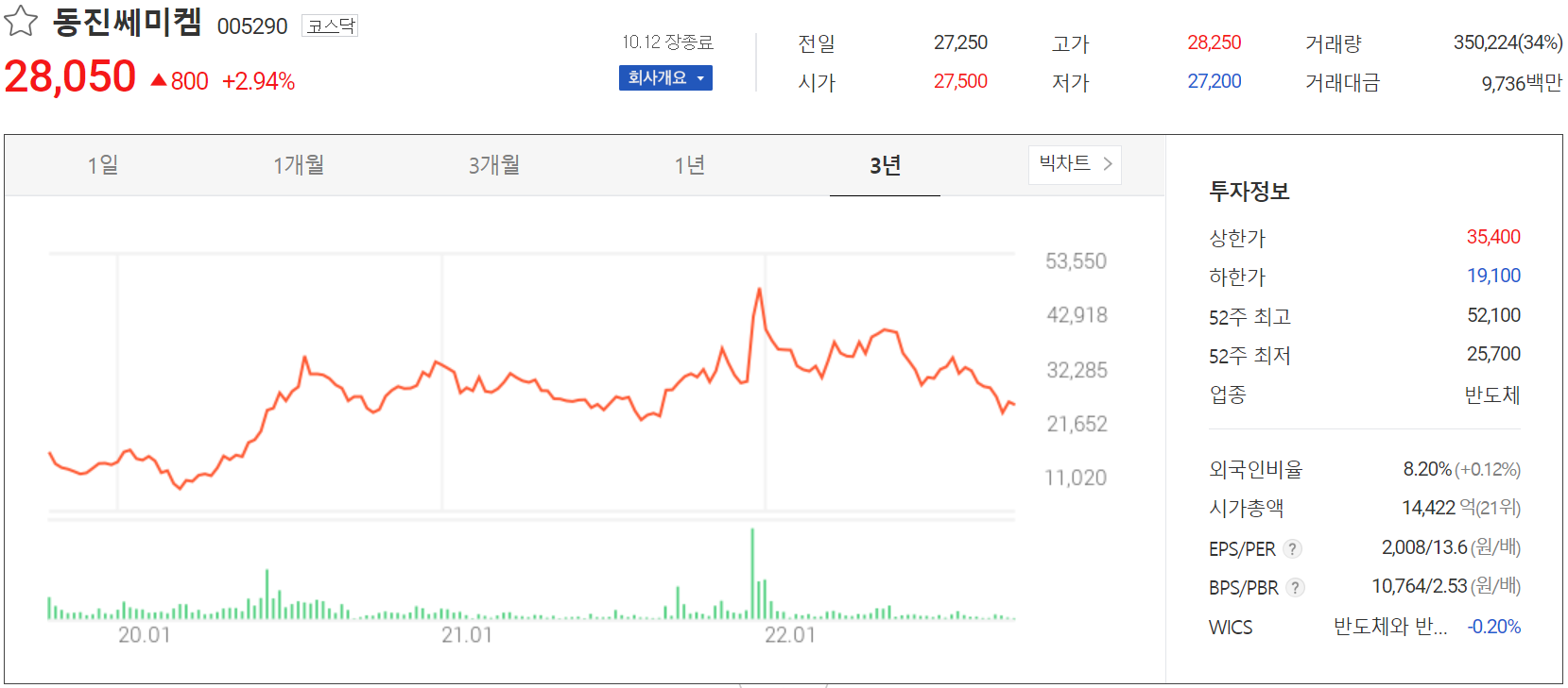 동진쎄미켐 - 주가 정보(2022.10.12)